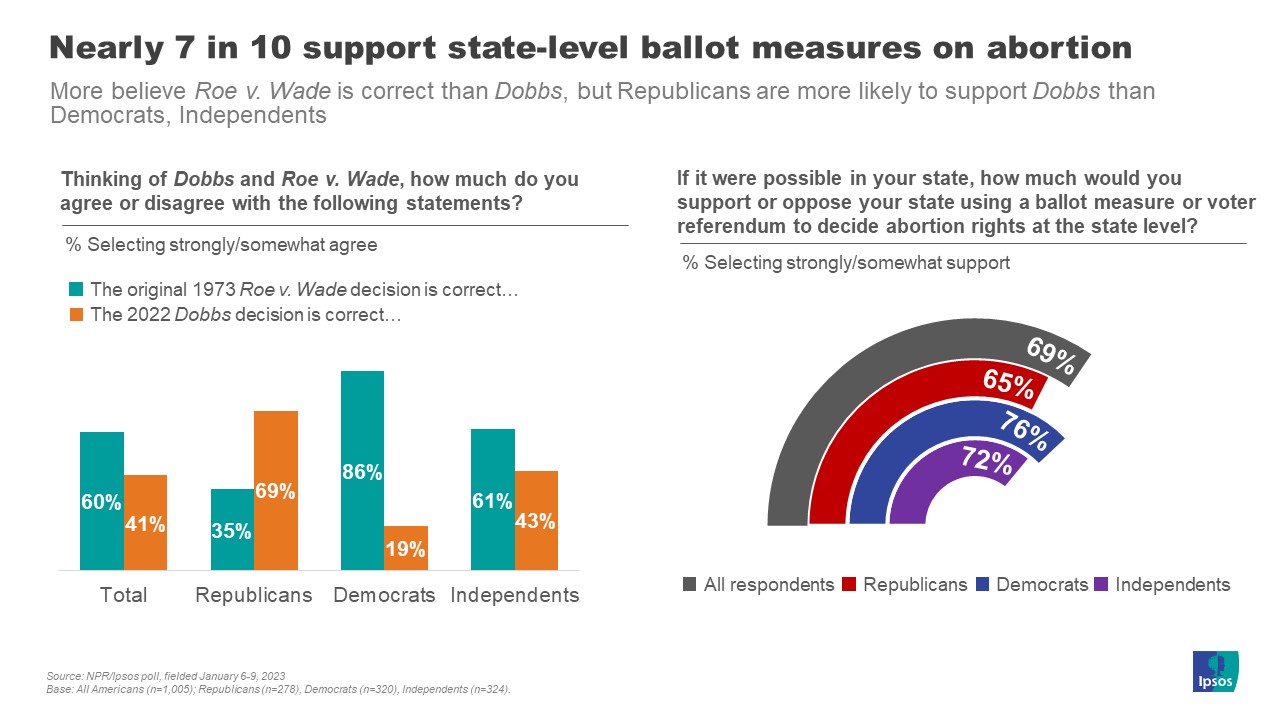 Nearly 7 In 10 Support State-level Ballot Measures On Abortion | Ipsos